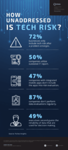 tech risk is poorly adressed by company, according to survey